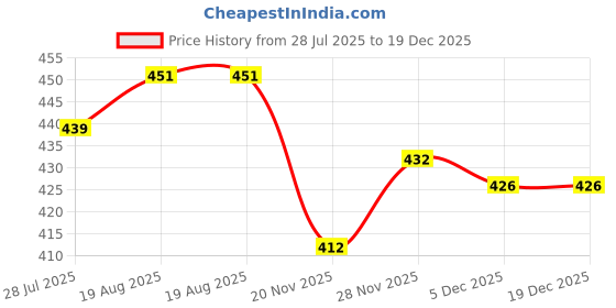 flipkart.com diwazzo Pack of 2 Men Printed Light Blue, Silver Track Pants diwazzo Price History Graph from 28 Jul 2025 to 19 Dec 2025