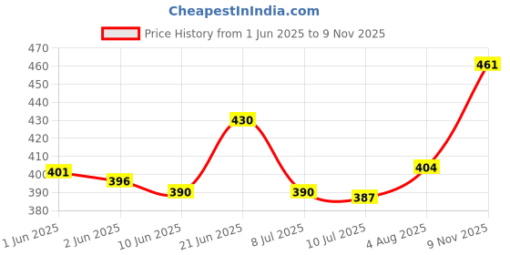flipkart.com diwazzo Pack of 2 Men Printed Maroon, Dark Green Track Pants diwazzo Price History Graph from 1 Jun 2025 to 9 Nov 2025