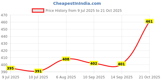 flipkart.com diwazzo Pack of 2 Men Printed Maroon, Grey Track Pants diwazzo Price History Graph from 9 Jul 2025 to 21 Oct 2025