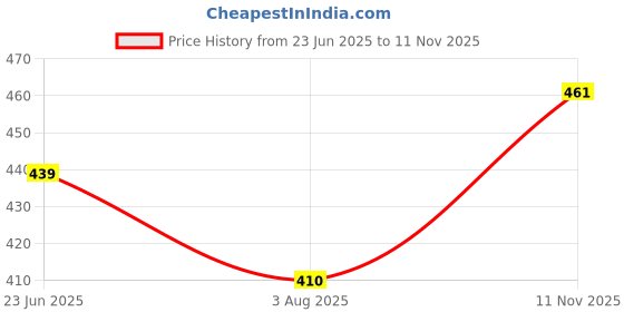 flipkart.com diwazzo Pack of 2 Men Solid Grey, Black Track Pants diwazzo Price History Graph from 23 Jun 2025 to 11 Nov 2025
