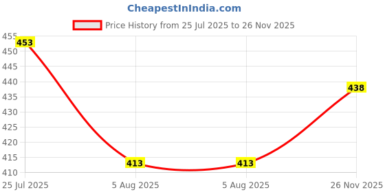 flipkart.com diwazzo Pack of 2 Men Solid Grey Track Pants diwazzo Price History Graph from 25 Jul 2025 to 26 Nov 2025