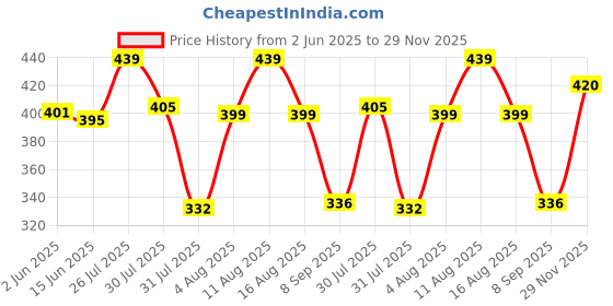 flipkart.com diwazzo Pack of 2 Men Solid Multicolor Track Pants diwazzo Price History Graph from 2 Jun 2025 to 29 Nov 2025