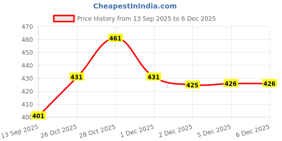 flipkart.com diwazzo Pack of 2 Men Striped Black, Blue Track Pants diwazzo Price History Graph from 13 Sep 2025 to 5 Dec 2025