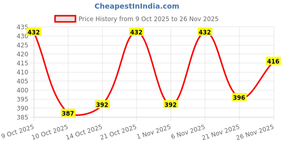 flipkart.com diwazzo Pack of 2 Men Striped Grey, Grey Track Pants diwazzo Price History Graph from 9 Oct 2025 to 26 Nov 2025