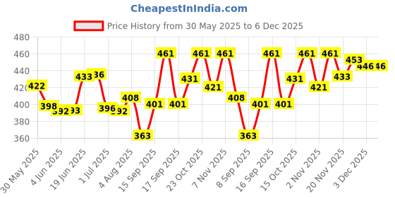 flipkart.com diwazzo Pack of 2 Men Striped Grey, Silver Track Pants diwazzo Price History Graph from 30 May 2025 to 5 Dec 2025