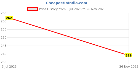 flipkart.com diwazzo Pack of 2 Men Vest diwazzo Price History Graph from 3 Jul 2025 to 26 Nov 2025