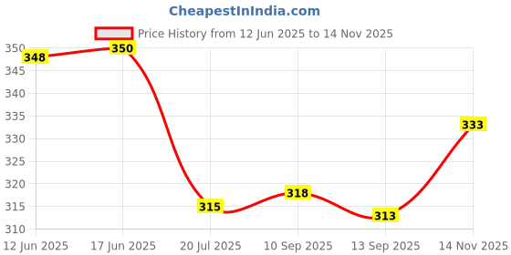 flipkart.com diwazzo Pack of 2 Printed Men Multicolor Sports Shorts diwazzo Price History Graph from 12 Jun 2025 to 14 Nov 2025