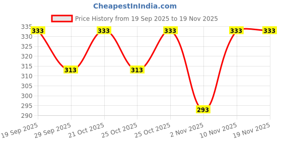 flipkart.com diwazzo Pack of 2 Printed Men Multicolor Sports Shorts diwazzo Price History Graph from 19 Sep 2025 to 18 Nov 2025