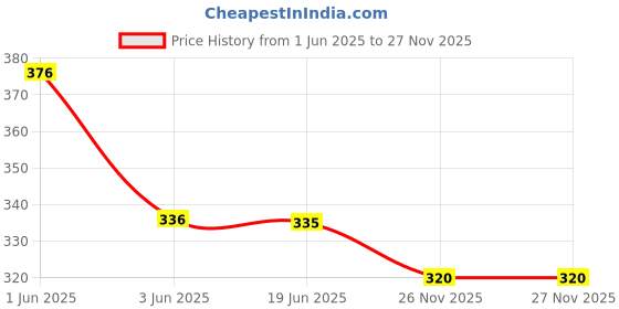 flipkart.com diwazzo Pack of 3 Men Vest diwazzo Price History Graph from 1 Jun 2025 to 27 Nov 2025