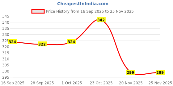 flipkart.com diwazzo Pack of 3 Men Vest diwazzo Price History Graph from 16 Sep 2025 to 24 Nov 2025