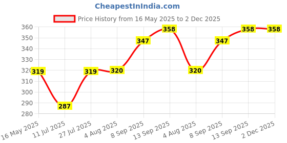 flipkart.com diwazzo Printed Men Three Fourths diwazzo Price History Graph from 16 May 2025 to 1 Dec 2025