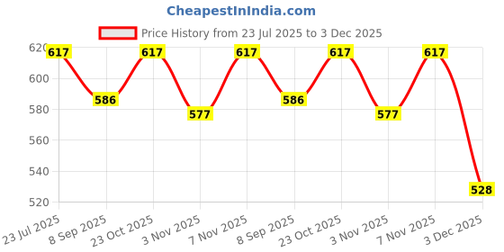 flipkart.com diwazzo Printed Men Three Fourths diwazzo Price History Graph from 23 Jul 2025 to 3 Dec 2025