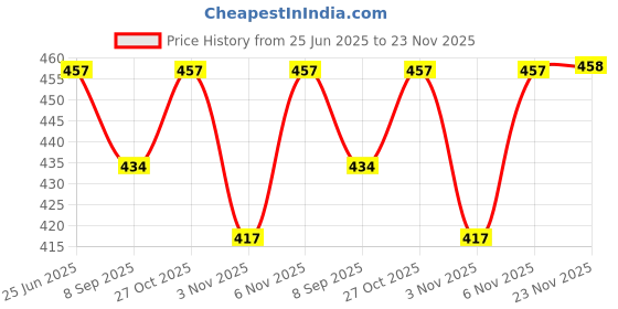flipkart.com diwazzo Printed Men Three Fourths diwazzo Price History Graph from 25 Jun 2025 to 23 Nov 2025