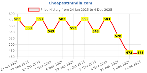 flipkart.com diwazzo Printed Men Three Fourths diwazzo Price History Graph from 24 Jun 2025 to 3 Dec 2025