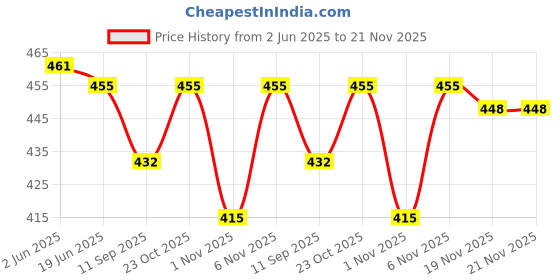 flipkart.com diwazzo Printed Men Three Fourths diwazzo Price History Graph from 2 Jun 2025 to 19 Nov 2025