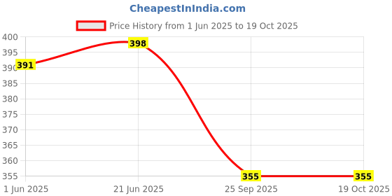 flipkart.com diwazzo Self Design Men Three Fourths diwazzo Price History Graph from 1 Jun 2025 to 17 Oct 2025