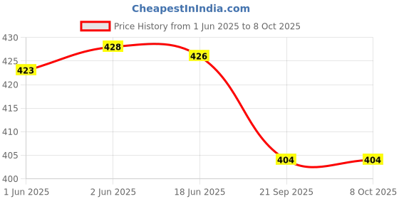 flipkart.com diwazzo Self Design Men Three Fourths diwazzo Price History Graph from 1 Jun 2025 to 8 Oct 2025