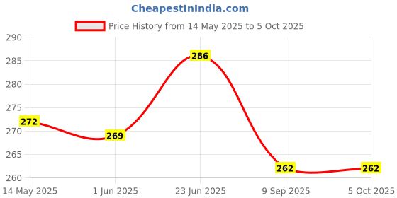flipkart.com diwazzo Solid Men Three Fourths diwazzo Price History Graph from 14 May 2025 to 5 Oct 2025