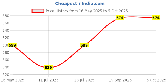 flipkart.com diwazzo Solid Men Three Fourths diwazzo Price History Graph from 16 May 2025 to 4 Oct 2025