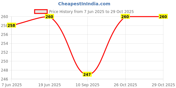 flipkart.com diwazzo Solid Men Three Fourths diwazzo Price History Graph from 7 Jun 2025 to 29 Oct 2025