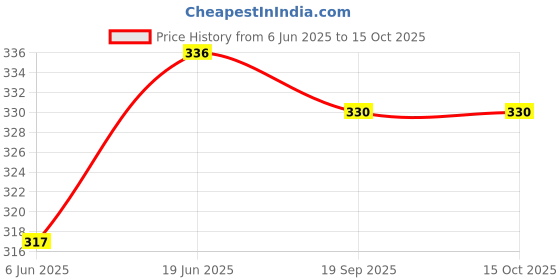 flipkart.com diwazzo Solid Men Three Fourths diwazzo Price History Graph from 6 Jun 2025 to 15 Oct 2025