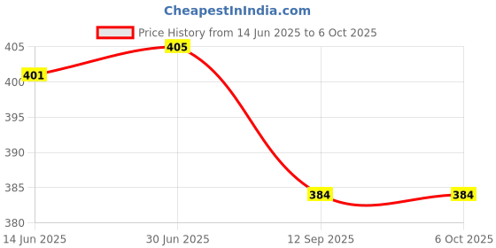 flipkart.com diwazzo Solid Men Three Fourths diwazzo Price History Graph from 14 Jun 2025 to 6 Oct 2025