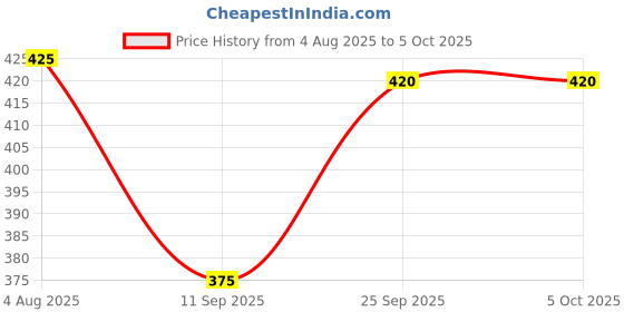 flipkart.com diwazzo Solid Men Three Fourths diwazzo Price History Graph from 4 Aug 2025 to 5 Oct 2025