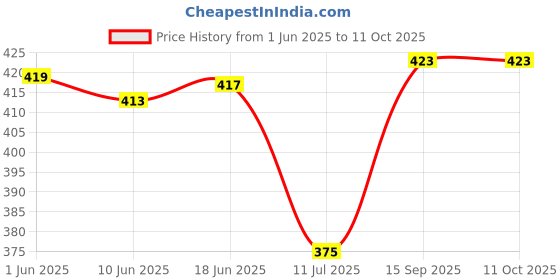 flipkart.com diwazzo Striped Men Three Fourths diwazzo Price History Graph from 1 Jun 2025 to 10 Oct 2025