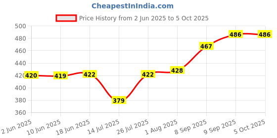 flipkart.com diwazzo Striped Men Three Fourths diwazzo Price History Graph from 2 Jun 2025 to 5 Oct 2025