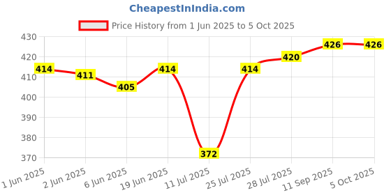 flipkart.com diwazzo Striped Men Three Fourths diwazzo Price History Graph from 1 Jun 2025 to 4 Oct 2025