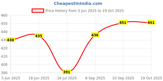 flipkart.com diwazzo Striped Men Three Fourths diwazzo Price History Graph from 5 Jun 2025 to 19 Oct 2025