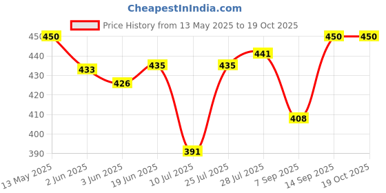flipkart.com diwazzo Striped Men Three Fourths diwazzo Price History Graph from 13 May 2025 to 18 Oct 2025