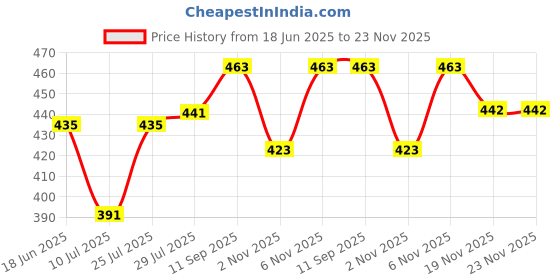 flipkart.com diwazzo Striped Men Three Fourths diwazzo Price History Graph from 18 Jun 2025 to 23 Nov 2025
