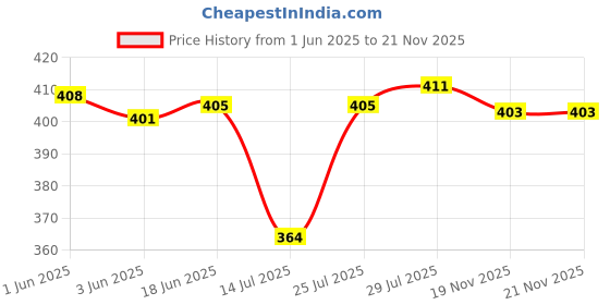 flipkart.com diwazzo Striped Men Three Fourths diwazzo Price History Graph from 1 Jun 2025 to 21 Nov 2025