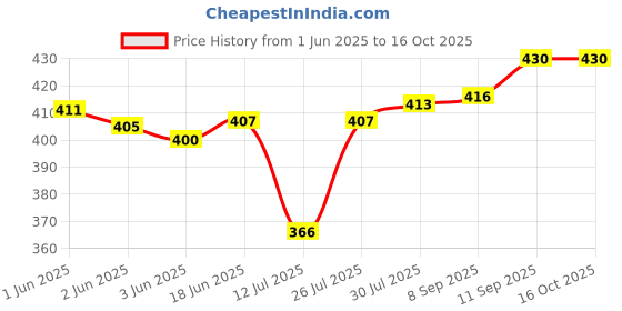 flipkart.com diwazzo Striped Men Three Fourths diwazzo Price History Graph from 1 Jun 2025 to 16 Oct 2025