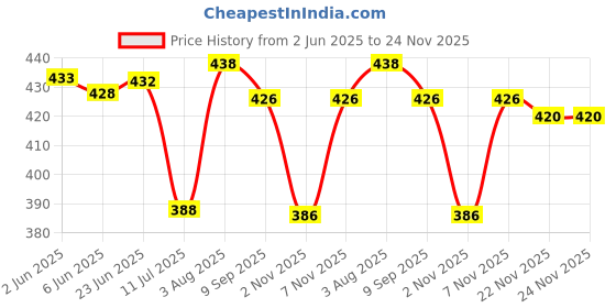 flipkart.com diwazzo Striped Men Three Fourths diwazzo Price History Graph from 2 Jun 2025 to 24 Nov 2025