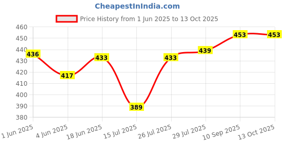 flipkart.com diwazzo Striped Men Three Fourths diwazzo Price History Graph from 1 Jun 2025 to 13 Oct 2025