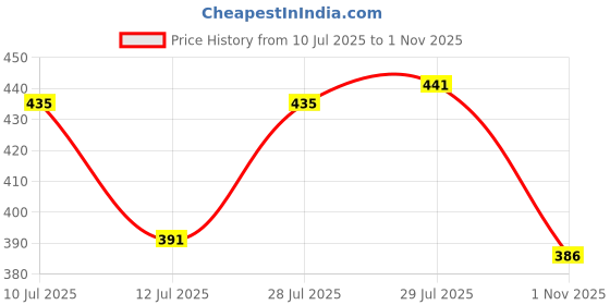 flipkart.com diwazzo Striped Men Three Fourths diwazzo Price History Graph from 10 Jul 2025 to 1 Nov 2025