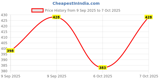 flipkart.com diwazzo Striped Men Three Fourths diwazzo Price History Graph from 9 Sep 2025 to 6 Oct 2025