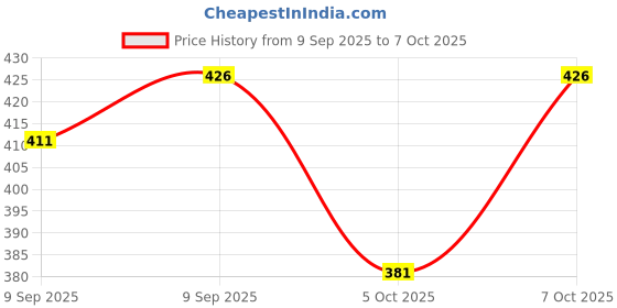 flipkart.com diwazzo Striped Men Three Fourths diwazzo Price History Graph from 9 Sep 2025 to 6 Oct 2025
