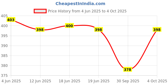 flipkart.com diwikj Printed Viscose Rayon Stitched Anarkali Gown diwikj Price History Graph from 4 Jun 2025 to 4 Oct 2025