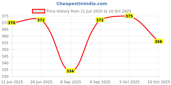 flipkart.com diwikj Viscose Rayon Stitched Anarkali Gown diwikj Price History Graph from 11 Jun 2025 to 10 Oct 2025
