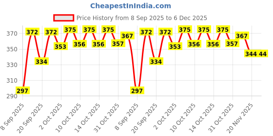 flipkart.com diwikj Viscose Rayon Stitched Anarkali Gown diwikj Price History Graph from 8 Sep 2025 to 5 Dec 2025