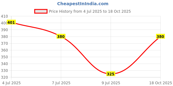 flipkart.com dixcy josh Pack of 5 Men Vest dixcy josh Price History Graph from 4 Jul 2025 to 18 Oct 2025