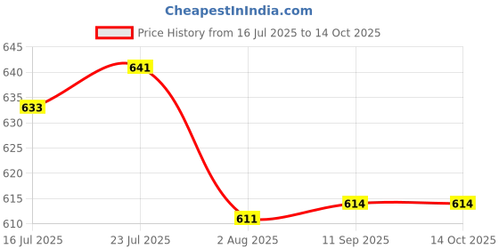 flipkart.com DIXCY JOSH Women Bloomer Price History Graph from 16 Jul 2025 to 13 Oct 2025