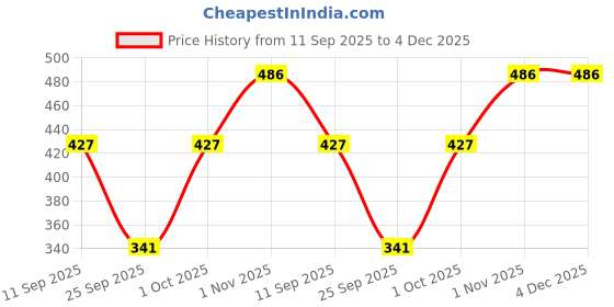 flipkart.com DIXCY JOSH Women Bloomer Price History Graph from 11 Sep 2025 to 3 Dec 2025
