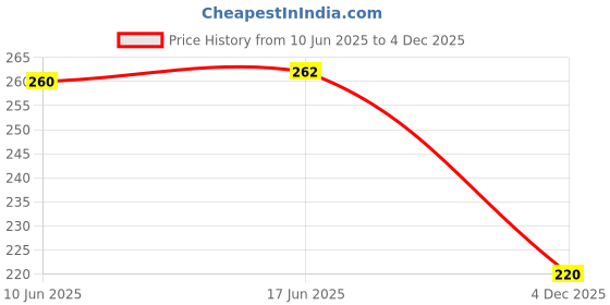 flipkart.com dixcy Pack of 6 Women Hipster Multicolor Panty dixcy Price History Graph from 10 Jun 2025 to 4 Dec 2025