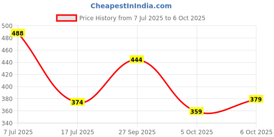 flipkart.com DIXCY SCOTT Half Sleeve Men Top Thermal Price History Graph from 7 Jul 2025 to 6 Oct 2025