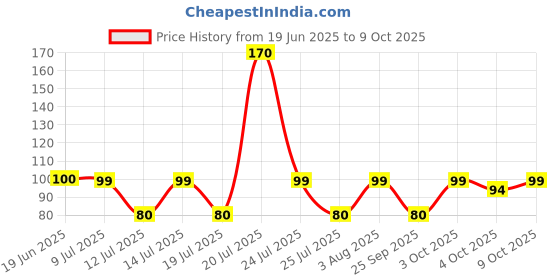 flipkart.com dixcy scott josh Pack of 2 Men Vest dixcy scott josh Price History Graph from 19 Jun 2025 to 9 Oct 2025