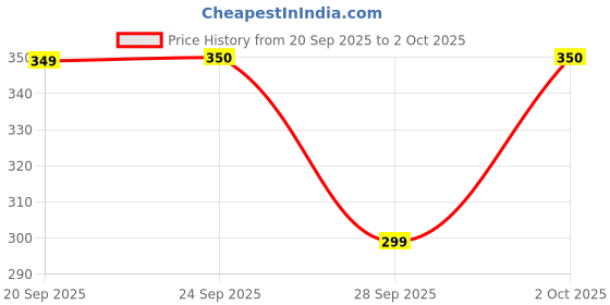 flipkart.com dixcy scott josh Pack of 5 Solid Men Trunk dixcy scott josh Price History Graph from 20 Sep 2025 to 2 Oct 2025